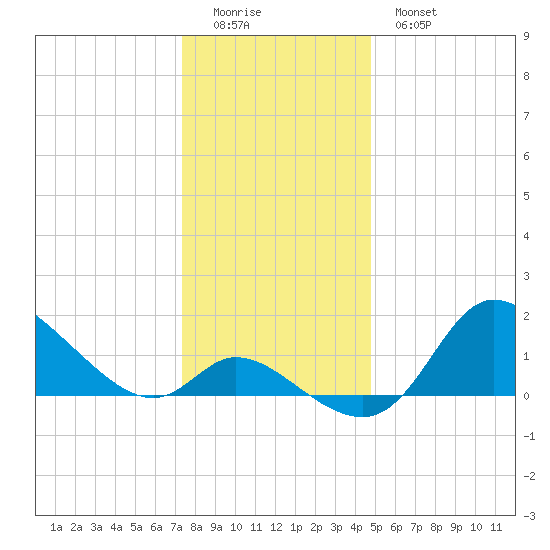 Port Deposit tide chart for Saturday, December 24, 2022