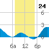 Port Deposit tide chart for Saturday, December 24, 2022