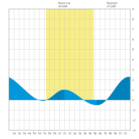 Port Deposit tide chart for Sunday, December 25, 2022