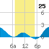 Port Deposit tide chart for Sunday, December 25, 2022