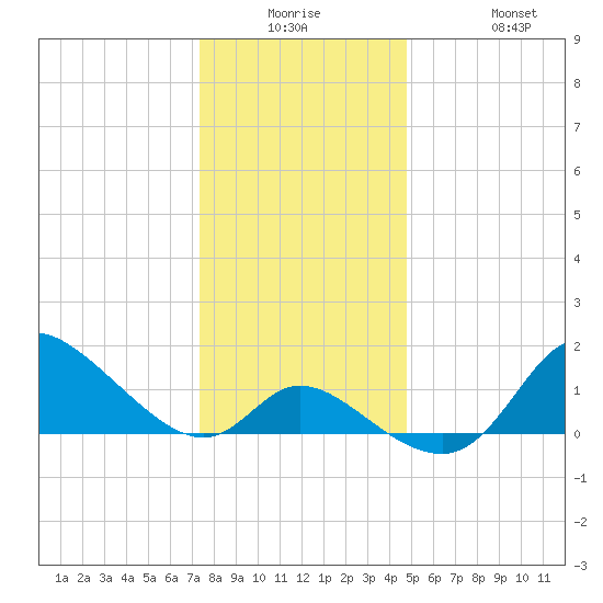 Port Deposit tide chart for Monday, December 26, 2022