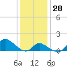 Port Deposit tide chart for Wednesday, December 28, 2022