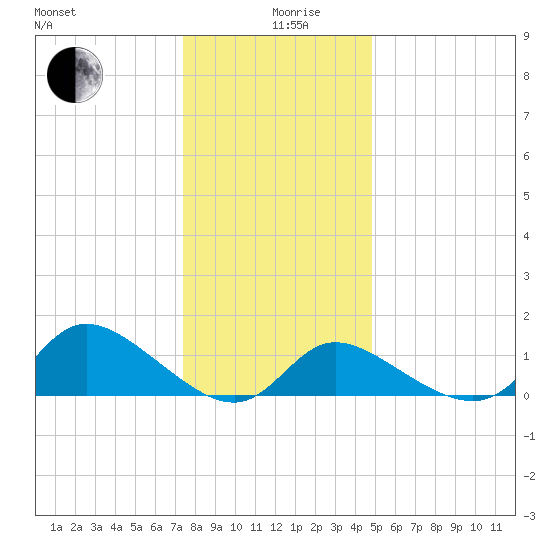 Port Deposit tide chart for Thursday, December 29, 2022