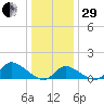 Port Deposit tide chart for Thursday, December 29, 2022
