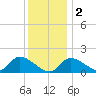 Port Deposit tide chart for Friday, December 2, 2022