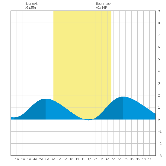 Port Deposit tide chart for Saturday, December 3, 2022