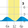 Port Deposit tide chart for Saturday, December 3, 2022