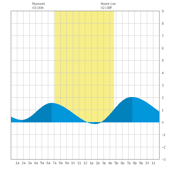 Port Deposit tide chart for Sunday, December 4, 2022
