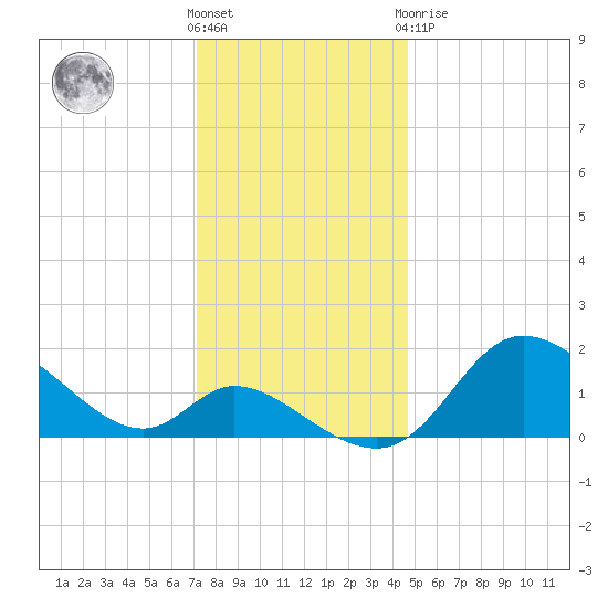 Port Deposit tide chart for Wednesday, December 7, 2022