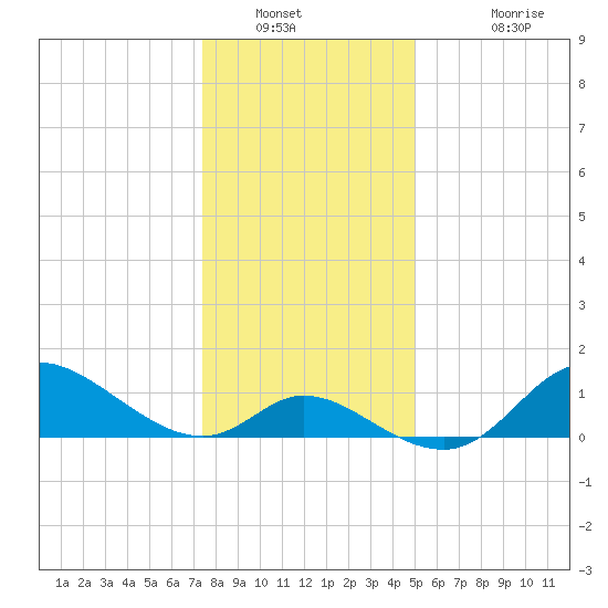 Port Deposit tide chart for Tuesday, January 10, 2023