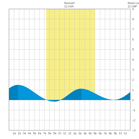 Port Deposit tide chart for Friday, January 13, 2023