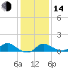 Port Deposit tide chart for Saturday, January 14, 2023