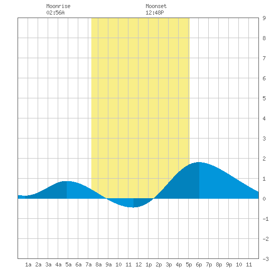 Port Deposit tide chart for Tuesday, January 17, 2023