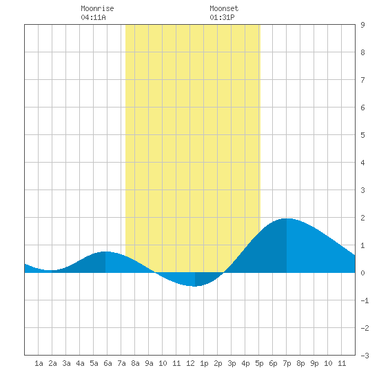 Port Deposit tide chart for Wednesday, January 18, 2023