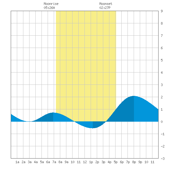 Port Deposit tide chart for Thursday, January 19, 2023