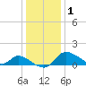 Port Deposit tide chart for Sunday, January 1, 2023