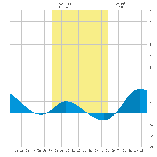 Port Deposit tide chart for Sunday, January 22, 2023