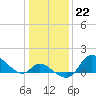 Port Deposit tide chart for Sunday, January 22, 2023