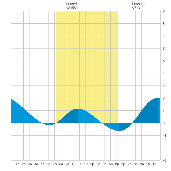 Port Deposit tide chart for Monday, January 23, 2023