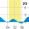 Port Deposit tide chart for Monday, January 23, 2023