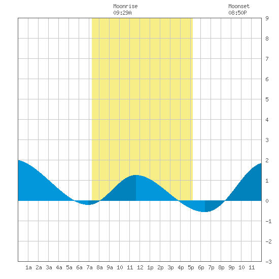 Port Deposit tide chart for Tuesday, January 24, 2023