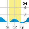 Port Deposit tide chart for Tuesday, January 24, 2023