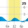 Port Deposit tide chart for Wednesday, January 25, 2023