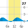 Port Deposit tide chart for Friday, January 27, 2023