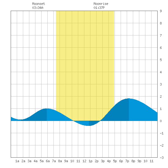 Port Deposit tide chart for Monday, January 2, 2023