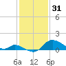 Port Deposit tide chart for Tuesday, January 31, 2023