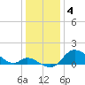 Port Deposit tide chart for Wednesday, January 4, 2023