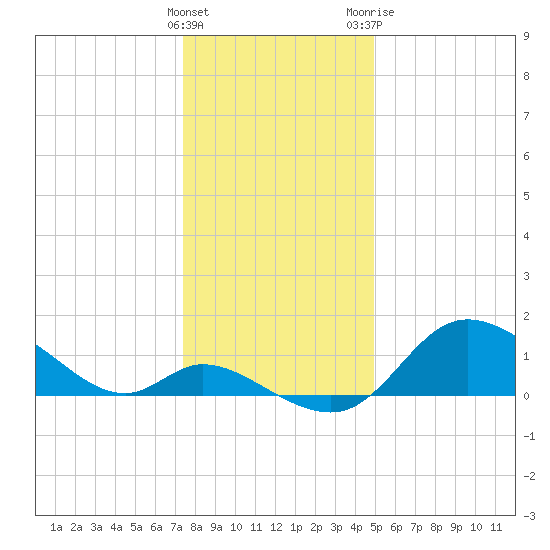 Port Deposit tide chart for Thursday, January 5, 2023