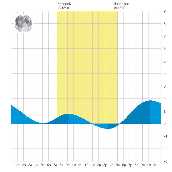 Port Deposit tide chart for Friday, January 6, 2023