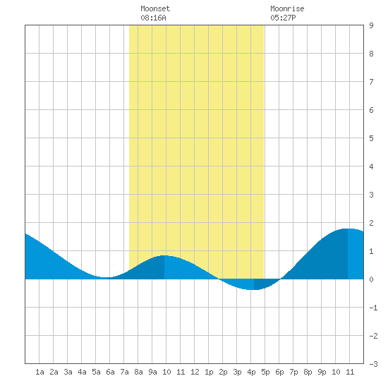 Port Deposit tide chart for Saturday, January 7, 2023
