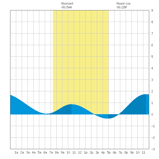 Port Deposit tide chart for Sunday, January 8, 2023
