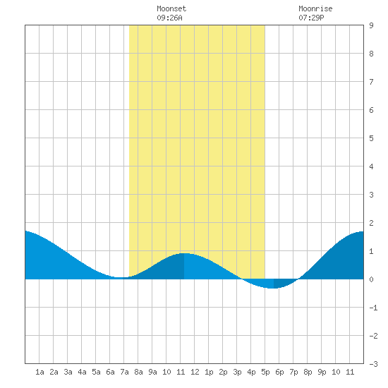 Port Deposit tide chart for Monday, January 9, 2023