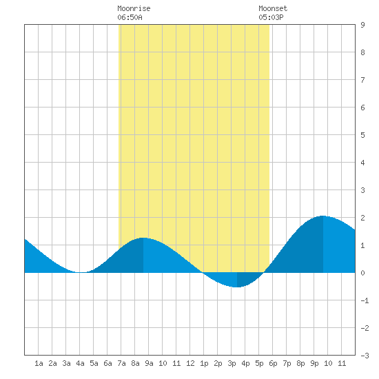 Port Deposit tide chart for Sunday, February 19, 2023