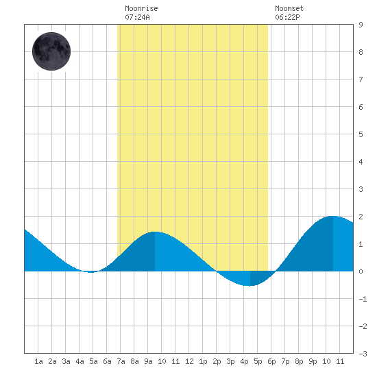 Port Deposit tide chart for Monday, February 20, 2023
