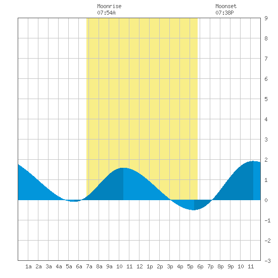 Port Deposit tide chart for Tuesday, February 21, 2023