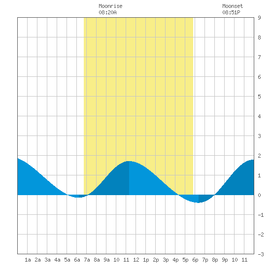 Port Deposit tide chart for Wednesday, February 22, 2023