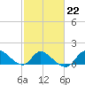 Port Deposit tide chart for Wednesday, February 22, 2023