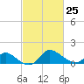 Port Deposit tide chart for Saturday, February 25, 2023