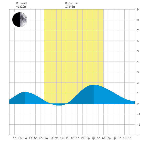 Port Deposit tide chart for Monday, February 27, 2023