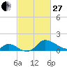 Port Deposit tide chart for Monday, February 27, 2023