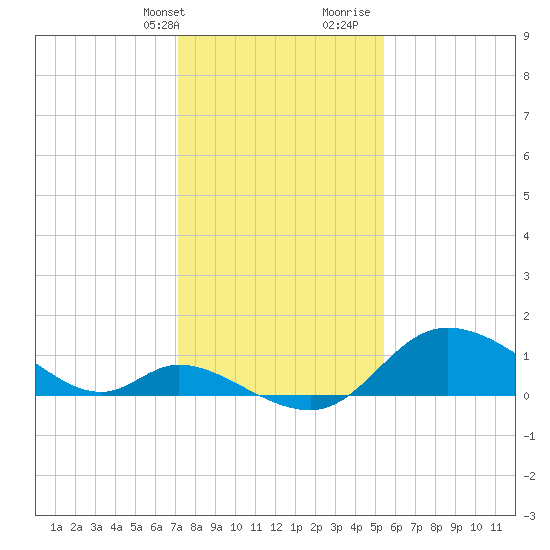 Port Deposit tide chart for Thursday, February 2, 2023