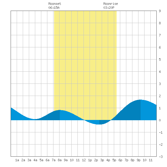 Port Deposit tide chart for Friday, February 3, 2023