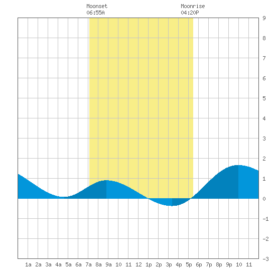 Port Deposit tide chart for Saturday, February 4, 2023