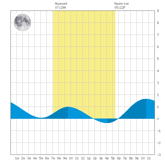 Port Deposit tide chart for Sunday, February 5, 2023