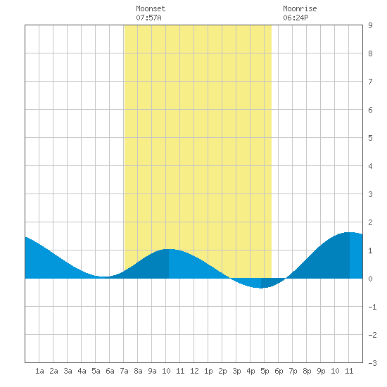Port Deposit tide chart for Monday, February 6, 2023