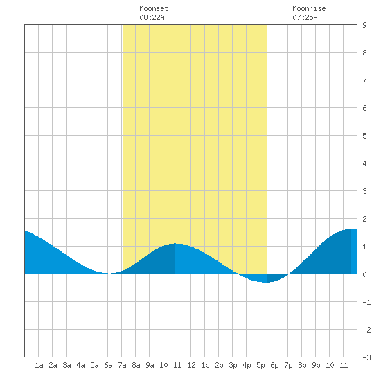 Port Deposit tide chart for Tuesday, February 7, 2023
